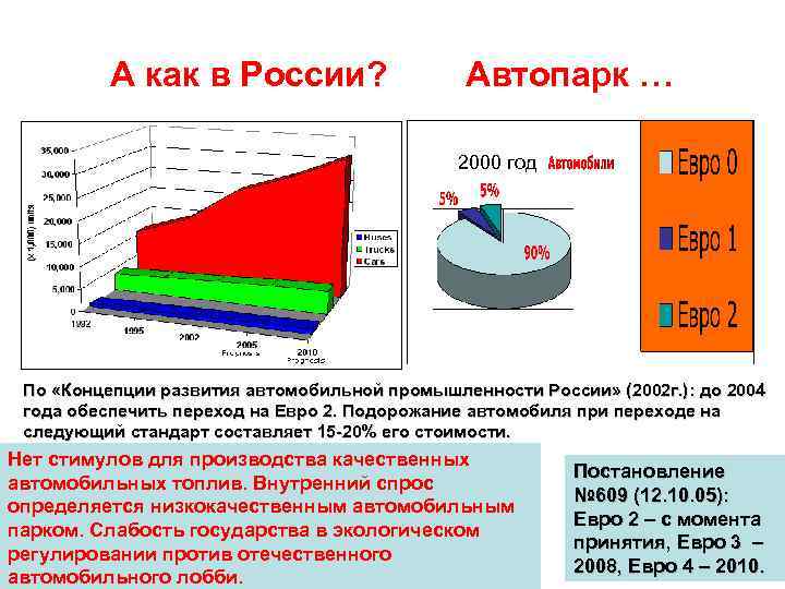 А как в России? Автопарк … 2000 год По «Концепции развития автомобильной промышленности России»