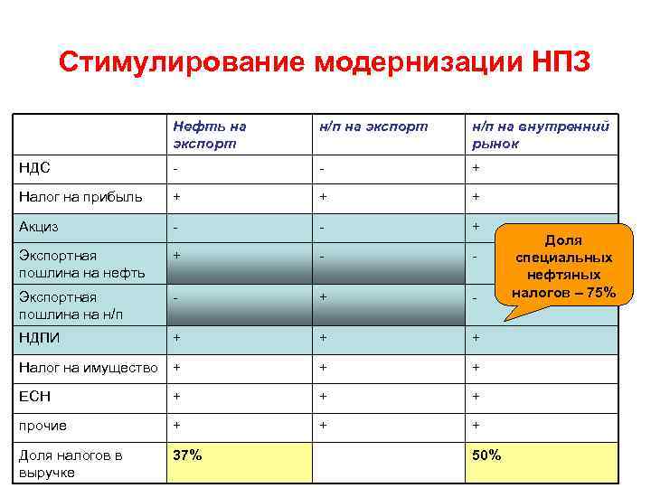 Стимулирование модернизации НПЗ Нефть на экспорт н/п на внутренний рынок НДС - - +