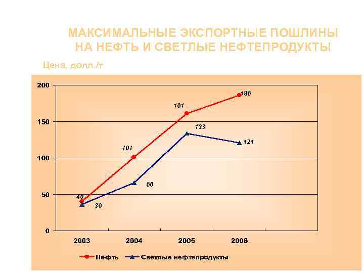 МАКСИМАЛЬНЫЕ ЭКСПОРТНЫЕ ПОШЛИНЫ НА НЕФТЬ И СВЕТЛЫЕ НЕФТЕПРОДУКТЫ Цена, долл. /т 186 161 133