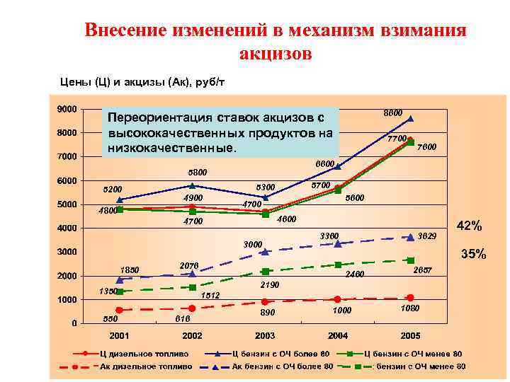 Внесение изменений в механизм взимания акцизов Цены (Ц) и акцизы (Ак), руб/т 8600 Переориентация