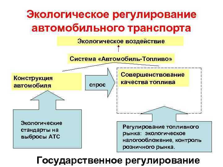 Экологическое регулирование автомобильного транспорта Экологическое воздействие Система «Автомобиль-Топливо» Конструкция автомобиля Экологические стандарты на выбросы