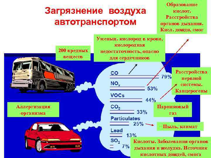 Влияние на окружающую среду автомобильного транспорта презентация