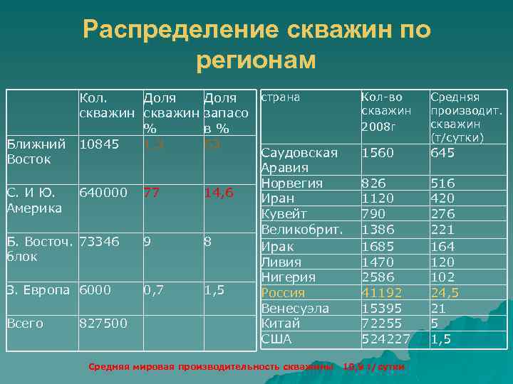 Распределение скважин по регионам страна Кол. Доля скважин запасо % в% Ближний 10845 1,