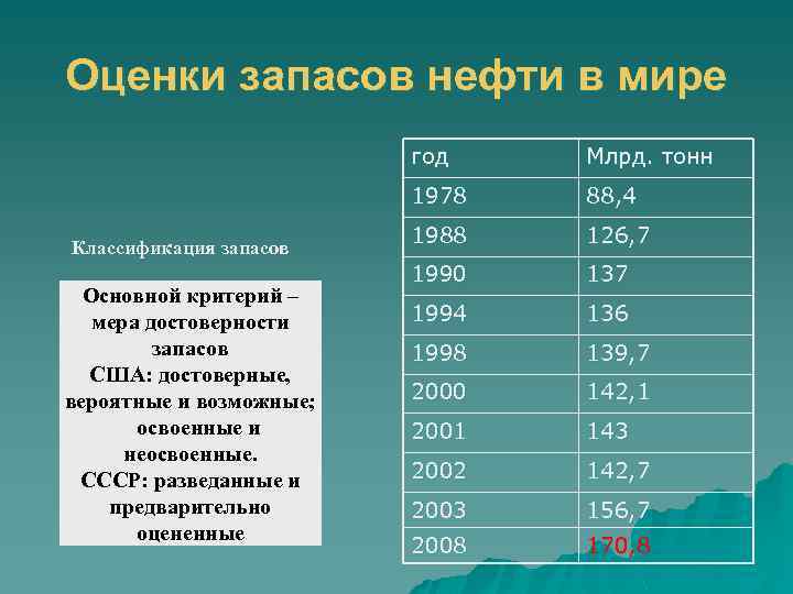 Оценки запасов нефти в мире год 1978 Классификация запасов Основной критерий – мера достоверности