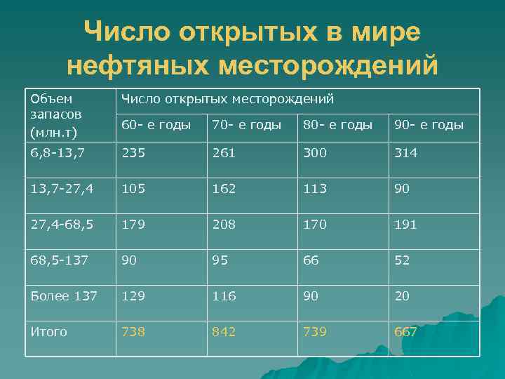 Число открытых в мире нефтяных месторождений Объем запасов (млн. т) Число открытых месторождений 60