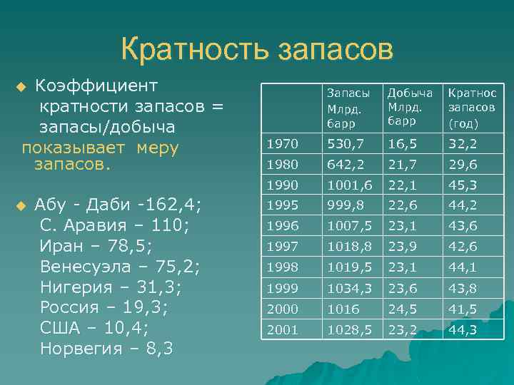 Кратность запасов Коэффициент кратности запасов = запасы/добыча показывает меру запасов. u Абу - Даби