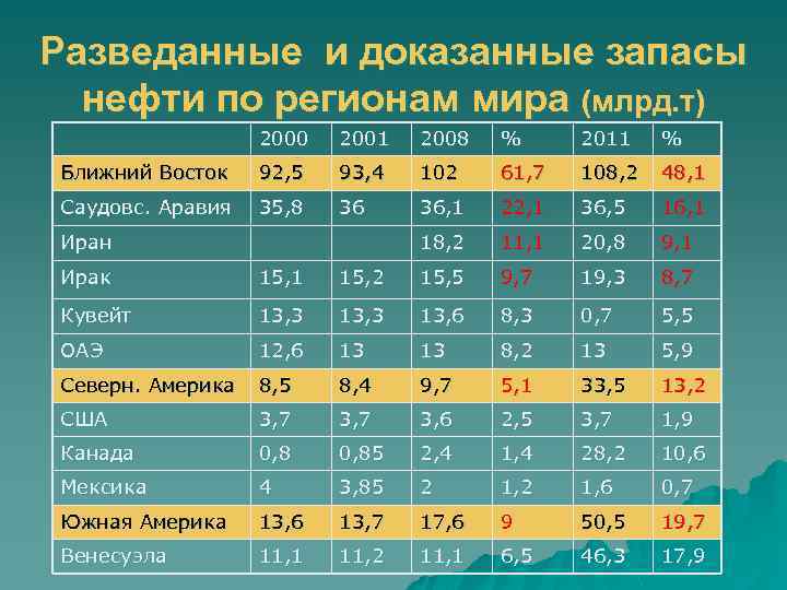 Разведанные и доказанные запасы нефти по регионам мира (млрд. т) 2000 2001 2008 %