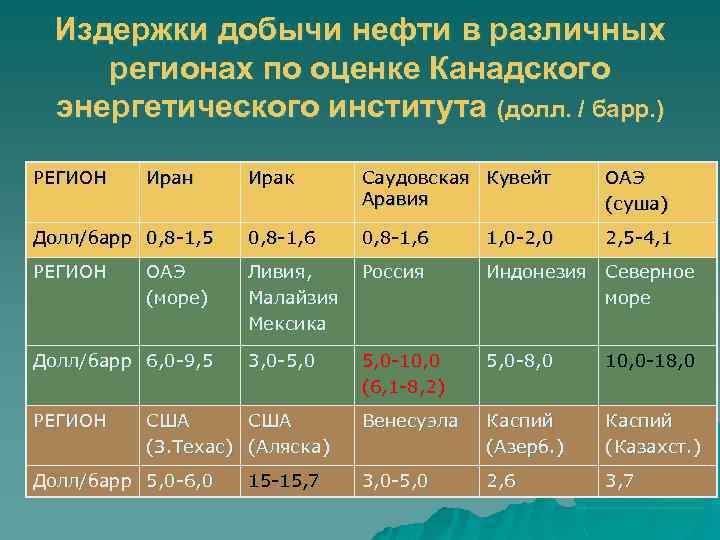 Издержки добычи нефти в различных регионах по оценке Канадского энергетического института (долл. / барр.