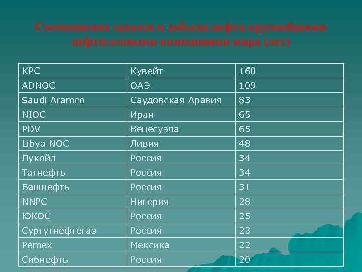 Соотношение запасов и добычи нефти крупнейшими нефтегазовыми компаниями мира (лет) KPC Кувейт 160 ADNOC