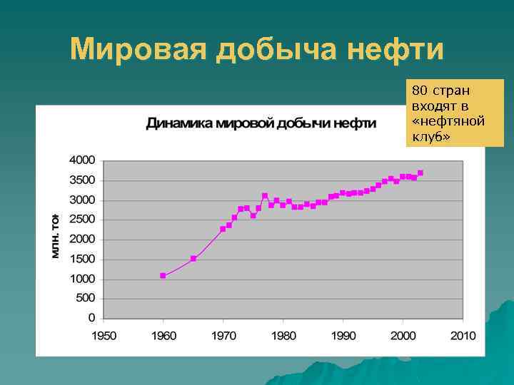 Мировая добыча нефти 80 стран входят в «нефтяной клуб» 