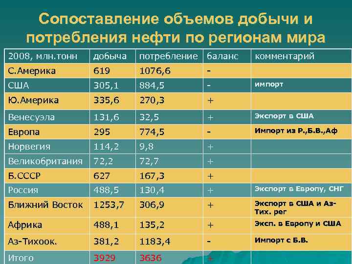 Сопоставление объемов добычи и потребления нефти по регионам мира 2008, млн. тонн добыча потребление