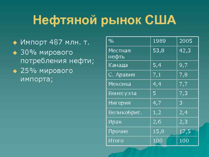 Нефтяной рынок США u u u Импорт 487 млн. т. 30% мирового потребления нефти;