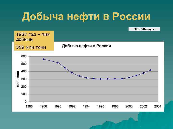 Добыча нефти в России 2010 -518 млн. т 1987 год – пик добычи 569