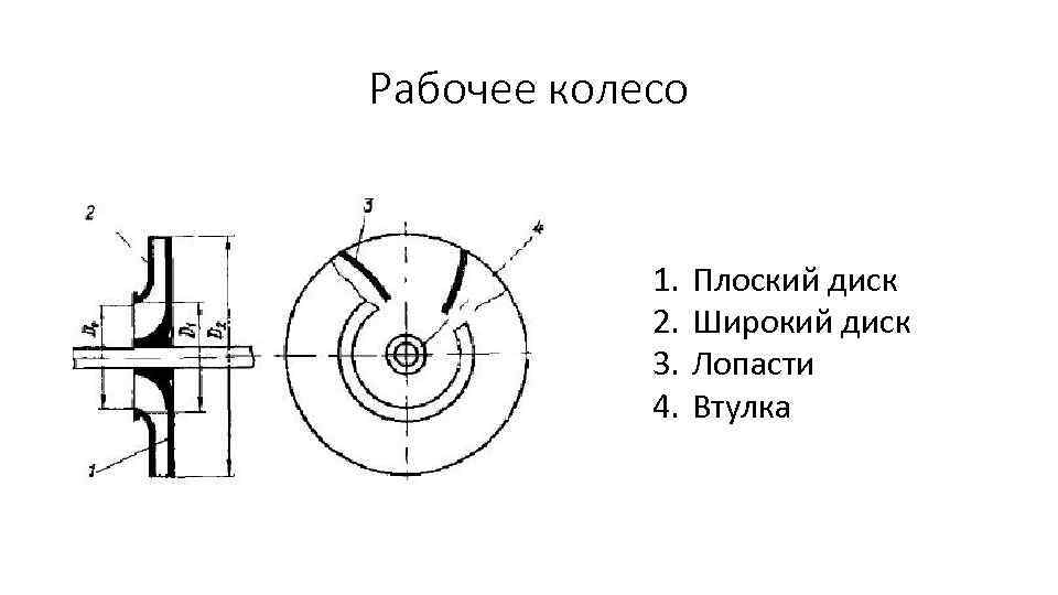 Рабочее колесо 1. 2. 3. 4. Плоский диск Широкий диск Лопасти Втулка 