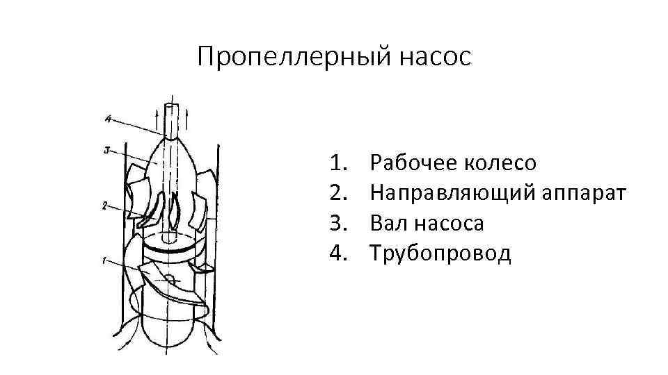 Пропеллерный насос 1. 2. 3. 4. Рабочее колесо Направляющий аппарат Вал насоса Трубопровод 