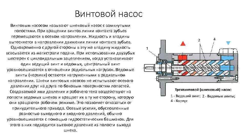 Винтовой насос Винтовым насосом называют шнековый насос с замкнутыми полостями. При вращении винтов линии