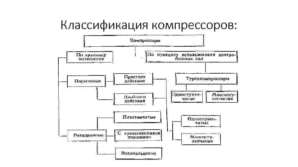 Классификация компрессоров: 