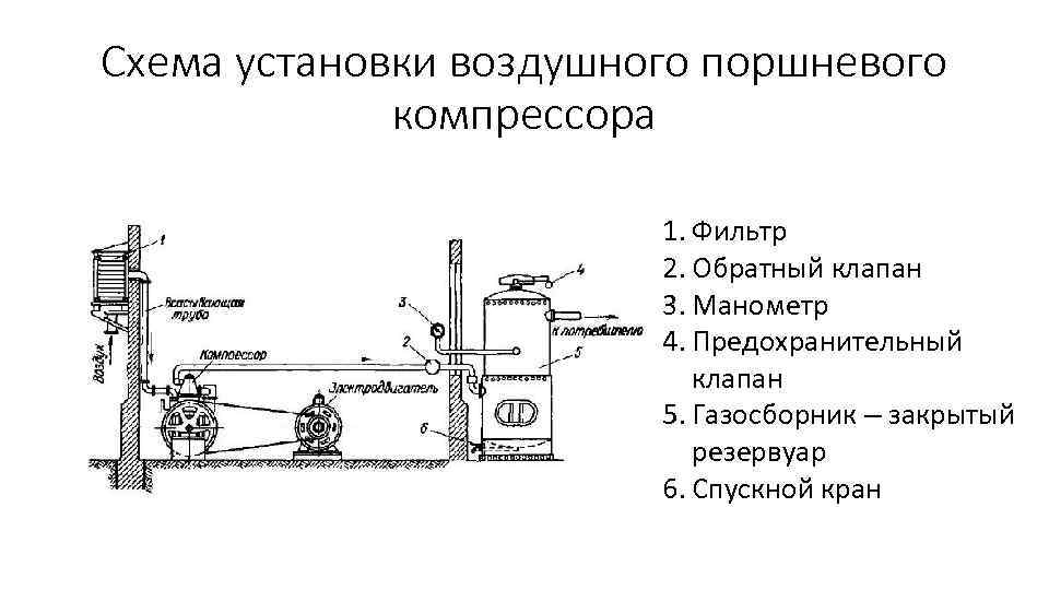 Схема установки воздушного поршневого компрессора 1. Фильтр 2. Обратный клапан 3. Манометр 4. Предохранительный