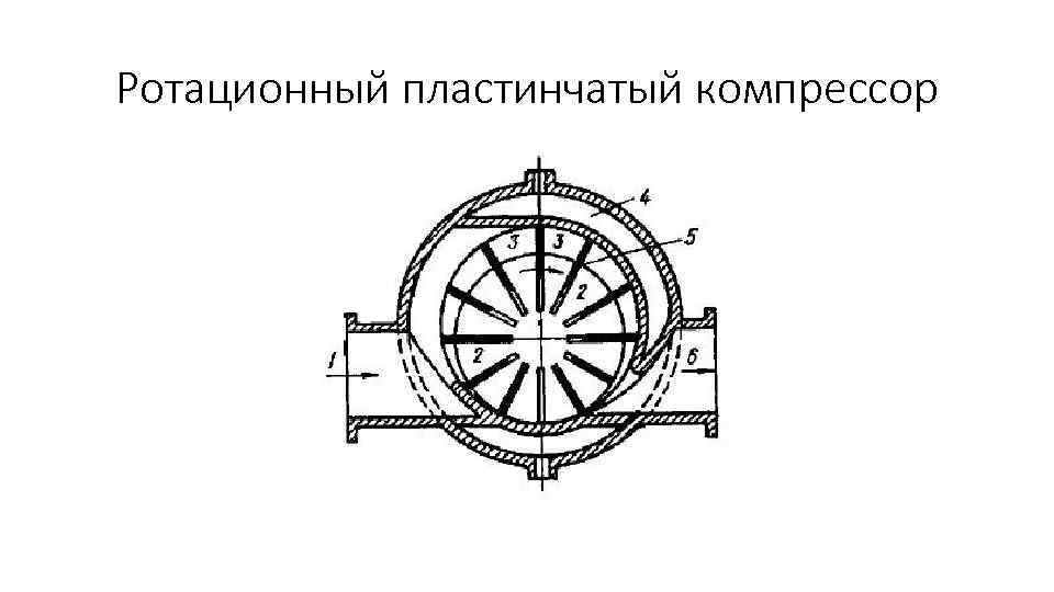 Ротационный пластинчатый компрессор 