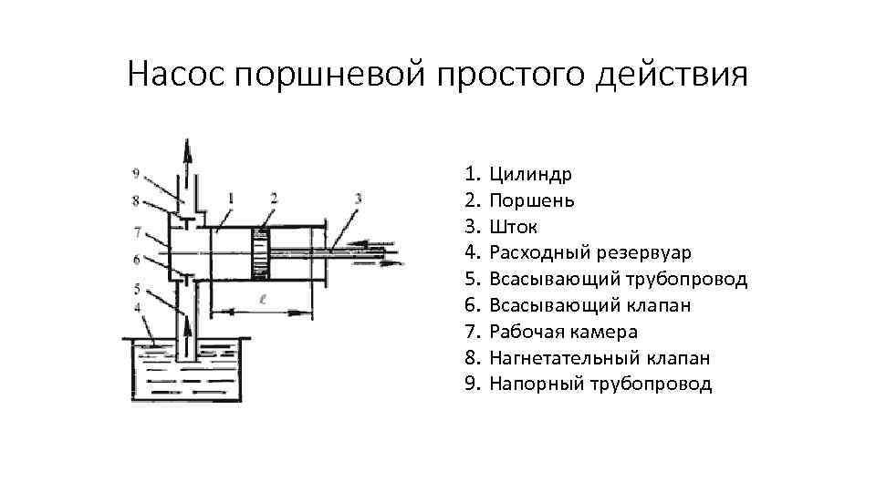 Насос поршневой простого действия 1. 2. 3. 4. 5. 6. 7. 8. 9. Цилиндр