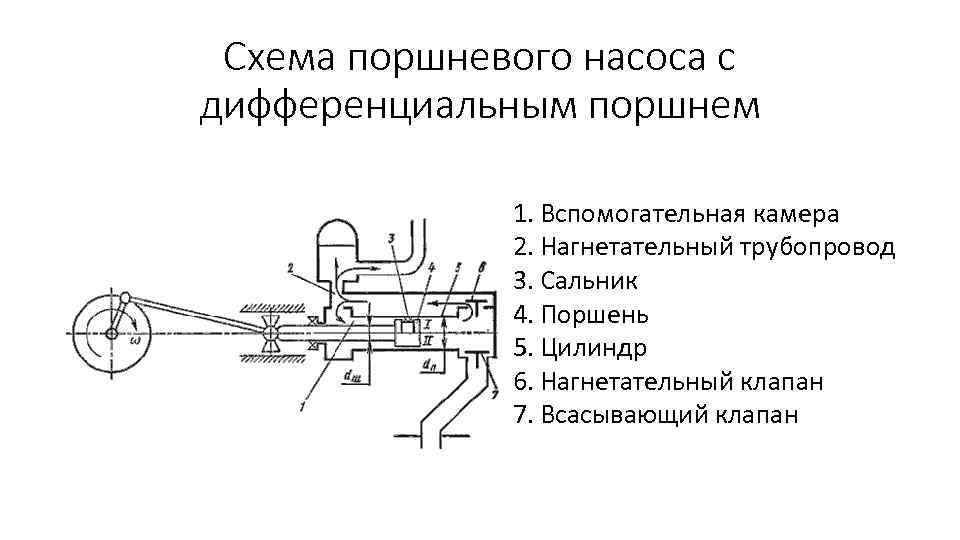 Схема поршневого насоса с дифференциальным поршнем 1. Вспомогательная камера 2. Нагнетательный трубопровод 3. Сальник