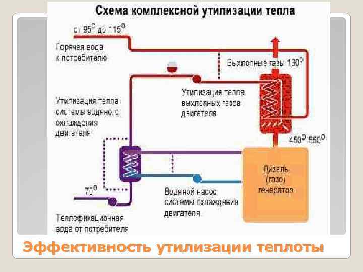 Эффективность утилизации теплоты 