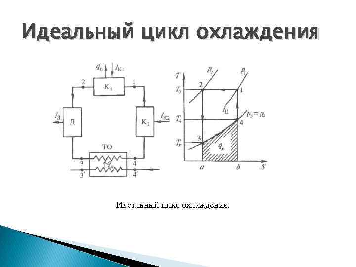 Идеальный цикл охлаждения. 