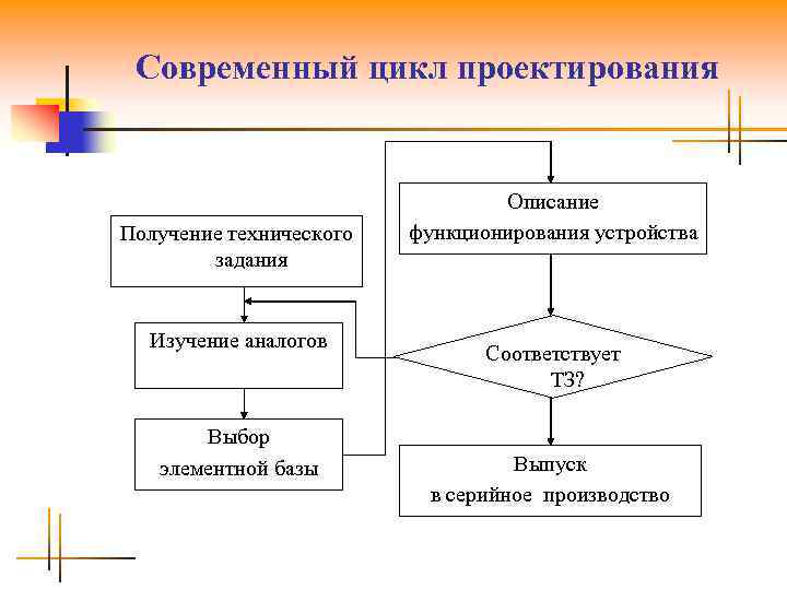 Современный цикл проектирования Получение технического задания Изучение аналогов Выбор элементной базы Описание функционирования устройства