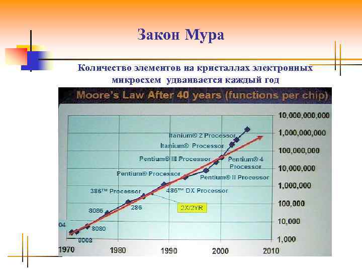 Закон Мура Количество элементов на кристаллах электронных микросхем удваивается каждый год 