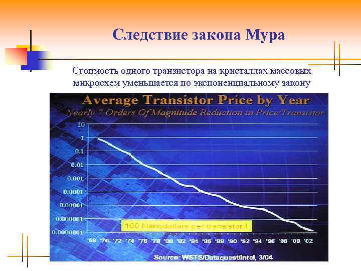 Следствие закона Мура Стоимость одного транзистора на кристаллах массовых микросхем уменьшается по экспоненциальному закону