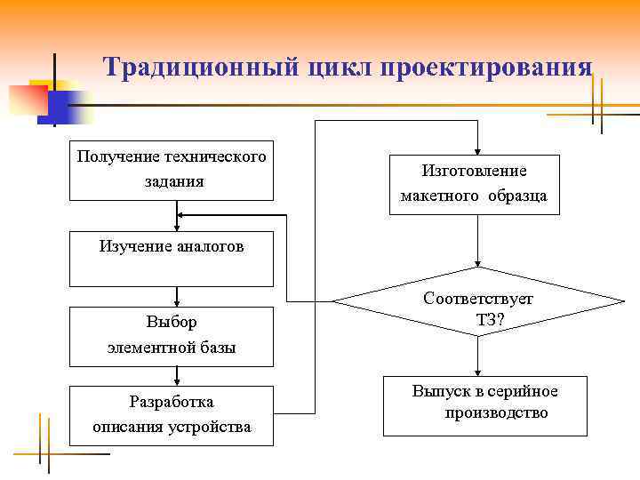 Традиционный цикл проектирования Получение технического задания Изготовление макетного образца Изучение аналогов Выбор элементной базы