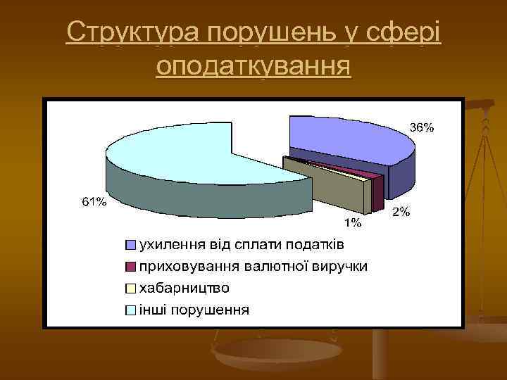 Структура порушень у сфері оподаткування 