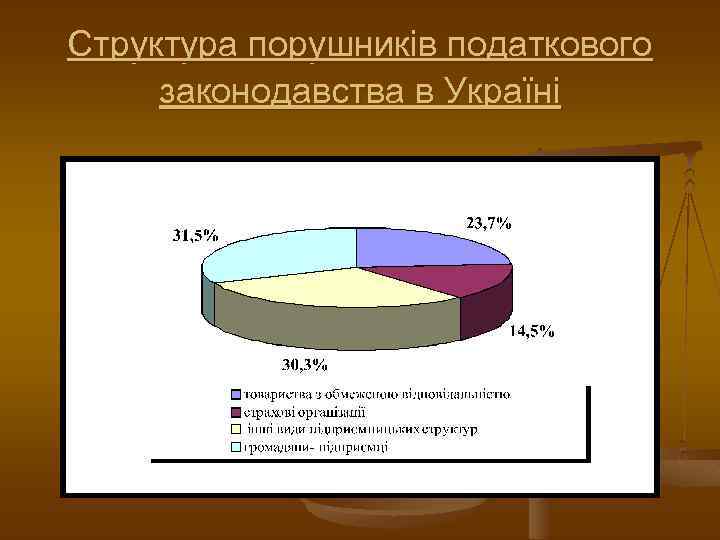 Структура порушників податкового законодавства в Україні 