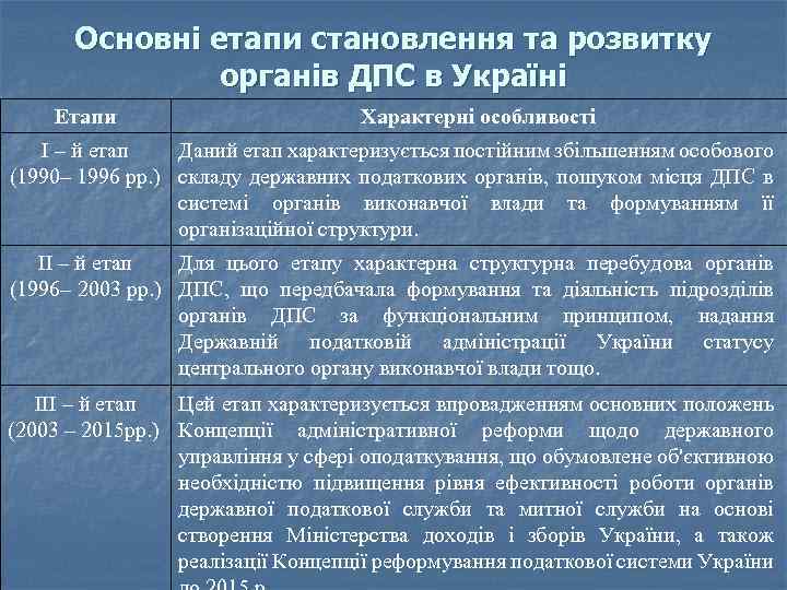 Основні етапи становлення та розвитку органів ДПС в Україні Етапи Характерні особливості І –