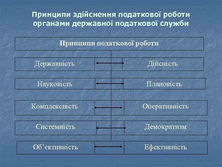 Принципи здійснення податкової роботи органами державної податкової служби Принципи податкової роботи Державність Дійсність Науковість