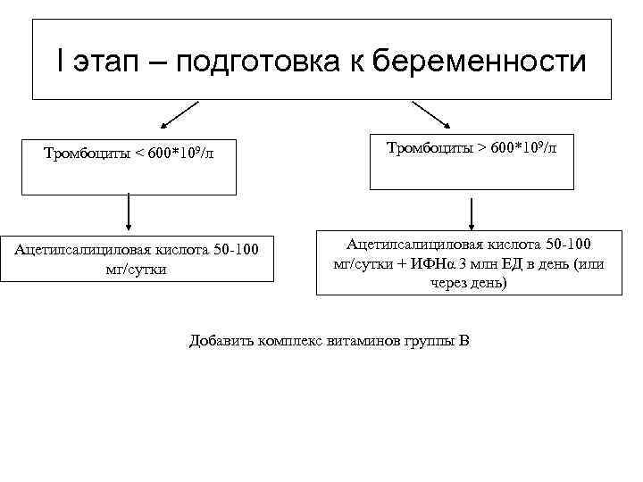 I этап – подготовка к беременности Тромбоциты < 600*109/л Ацетилсалициловая кислота 50 -100 мг/сутки