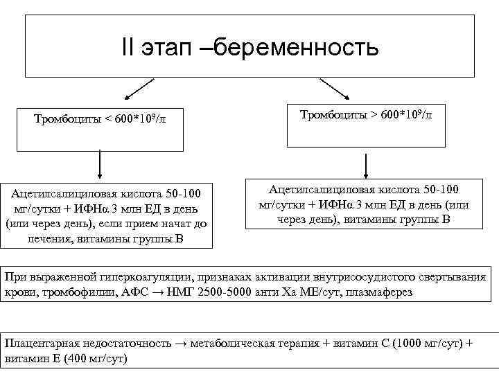 II этап –беременность Тромбоциты < 600*109/л Ацетилсалициловая кислота 50 -100 мг/сутки + ИФНα 3