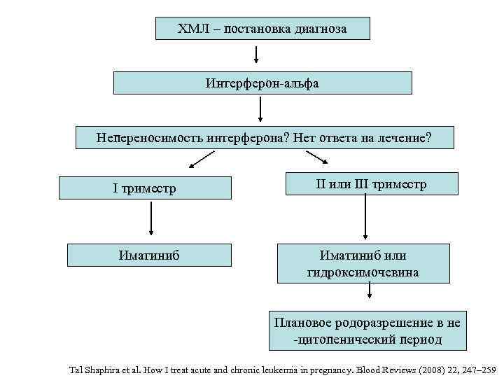 ХМЛ – постановка диагноза Интерферон-альфа Непереносимость интерферона? Нет ответа на лечение? I триместр Иматиниб