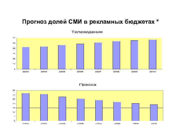 Прогноз долей СМИ в рекламных бюджетах * 