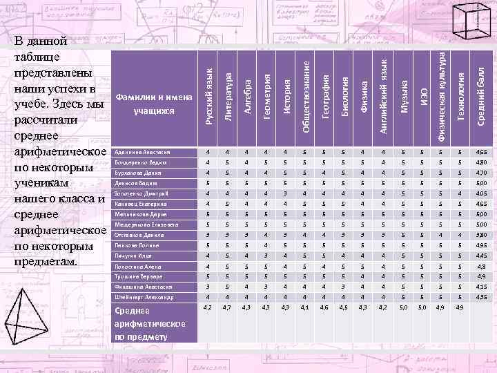 Алгебра Геометрия История Обществознание География Биология Физика Английский язык Музыка Физическая культура Технология Средний