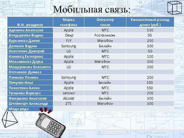 Мобильная связь: Ф. И. учащихся Аденина Анастасия Бондаренко Вадим Бурханова Дания Денисов Вадим Золотенко