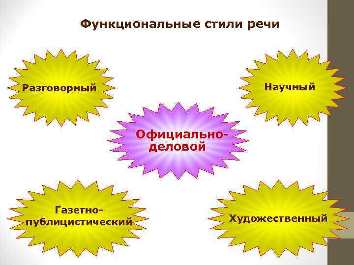 Функциональные стили речи Научный Разговорный Официальноделовой Газетнопублицистический Художественный 