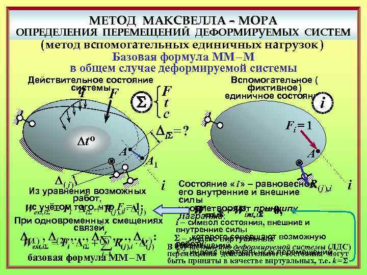 МЕТОД МАКСВЕЛЛА – МОРА ОПРЕДЕЛЕНИЯ ПЕРЕМЕЩЕНИЙ ДЕФОРМИРУЕМЫХ СИСТЕМ ( метод вспомогательных единичных нагрузок )