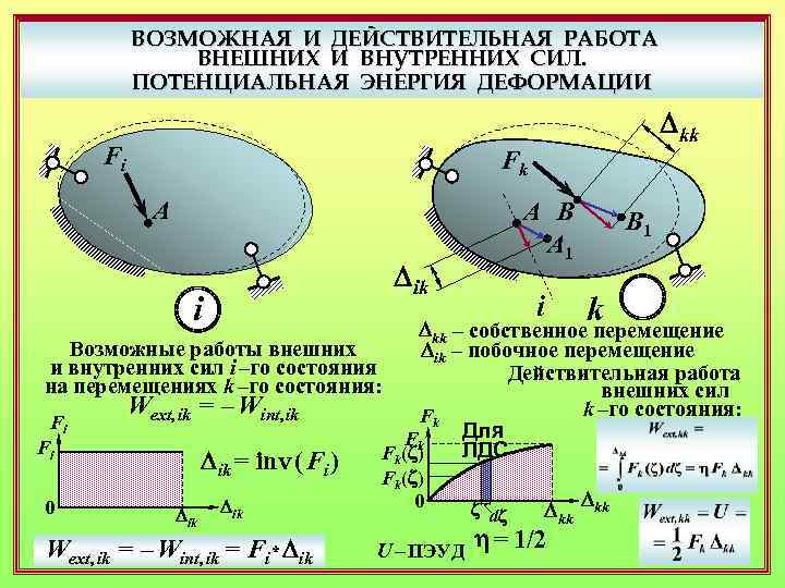 ВОЗМОЖНАЯ И ДЕЙСТВИТЕЛЬНАЯ РАБОТА ВНЕШНИХ И ВНУТРЕННИХ СИЛ. ПОТЕНЦИАЛЬНАЯ ЭНЕРГИЯ ДЕФОРМАЦИИ Fi Dkk Fk