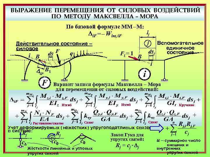 ВЫРАЖЕНИЕ ПЕРЕМЕЩЕНИЯ ОТ СИЛОВЫХ ВОЗДЕЙСТВИЙ ПО МЕТОДУ МАКСВЕЛЛА – МОРА По базовой формуле ММ