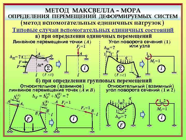 МЕТОД МАКСВЕЛЛА – МОРА ОПРЕДЕЛЕНИЯ ПЕРЕМЕЩЕНИЙ ДЕФОРМИРУЕМЫХ СИСТЕМ ( метод вспомогательных единичных нагрузок )