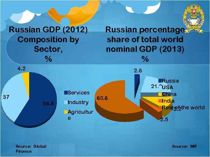 Russian GDP (2012) Composition by Sector, % Russian percentage share of total world nominal