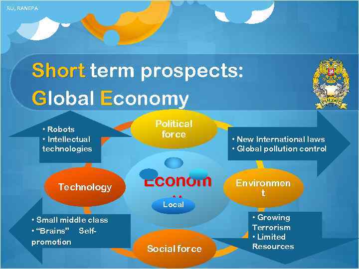 RU, RANEPA Short term prospects: Global Economy • Robots • Intellectual technologies Technology •