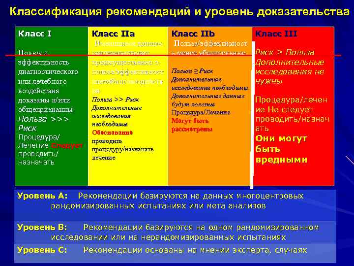 Уровень рекомендаций. Окс классификация. Классификации рекомендаций и степени доказанности. Классификация Окс по воз. Градация рекомендаций в:.