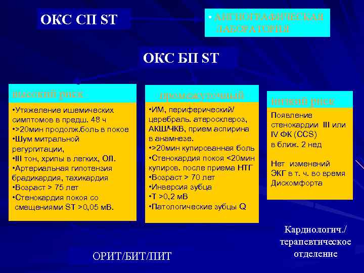 Окс st. Окс БП St. Промежуточный риск. Симптомокомплекса острого Гэ с высокой. МПИ – высокий\промежуточный риск.